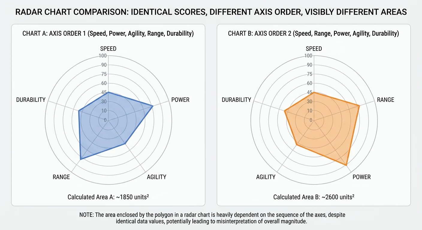 Side-by-side radar charts built from identical scores with different axis orders, showing