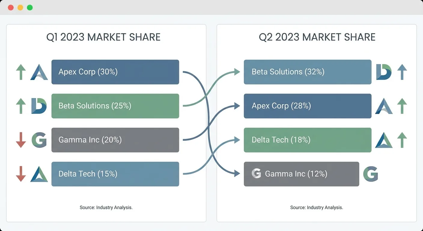 Two dated competitor charts side by side labeled Q1 and Q2, arrows