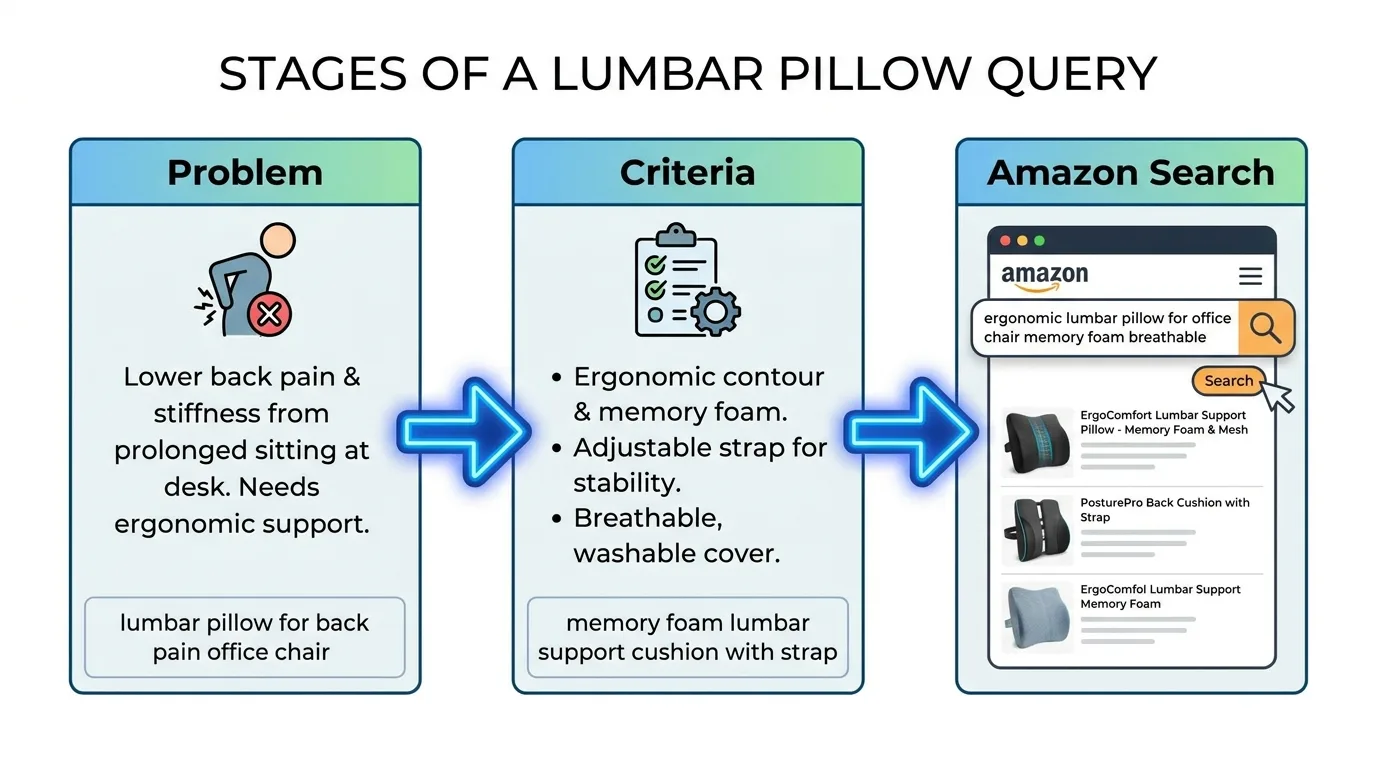Clean horizontal infographic with three labeled stages, Problem, Criteria and Amazon search,