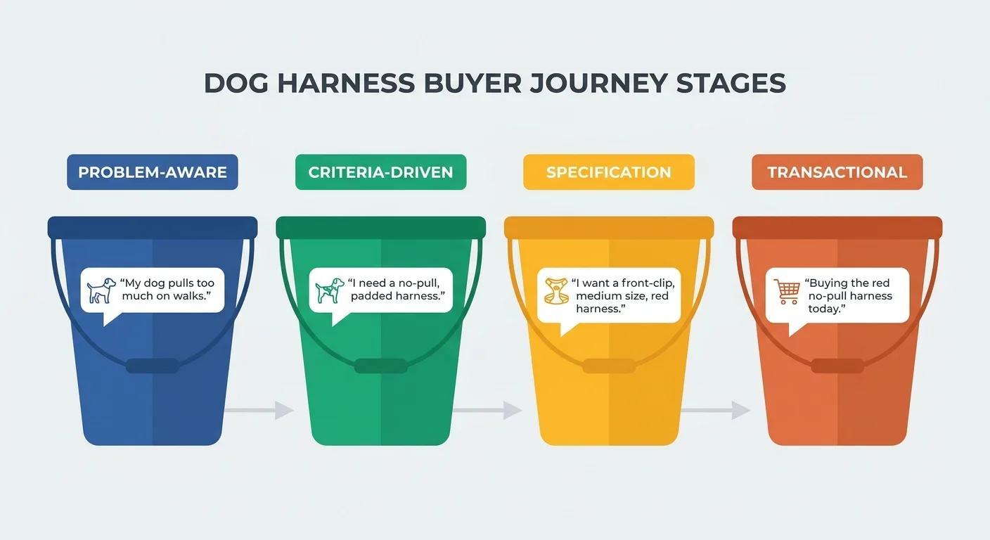 Flat infographic with four color-coded buckets labeled problem-aware, criteria-driven, specification and transactional,