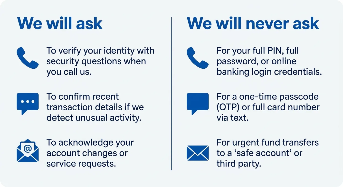 Two-column flat infographic headed We will ask and We will never ask,